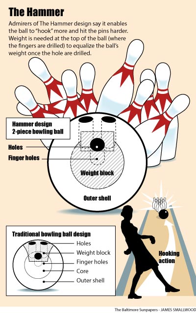 The Hammer bowling inforgraphic for the baltimore sun by james e. smallwood