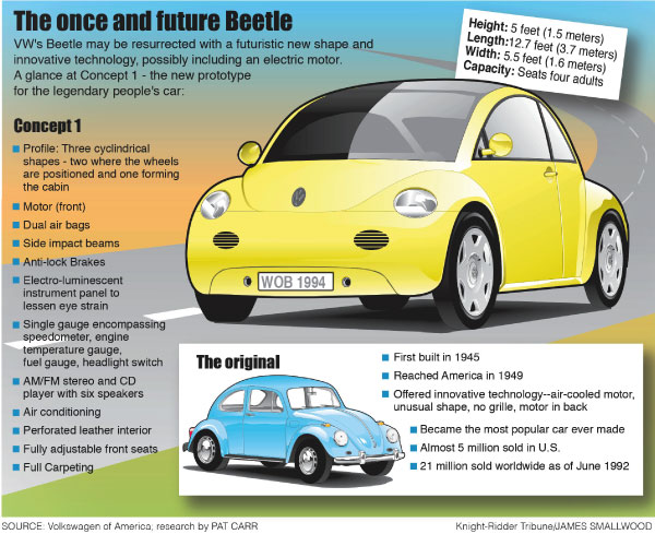Volkswagen Beetle infographic for Knight ridder tribune by James Smallwood Art