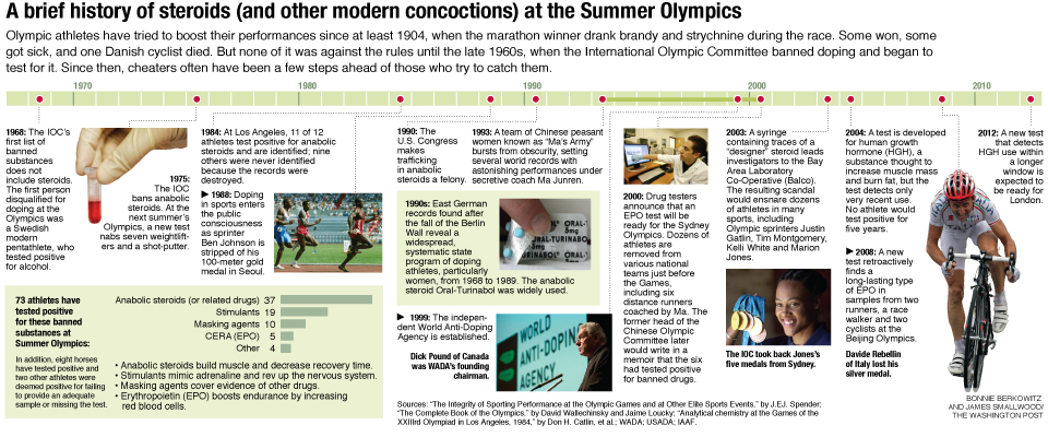 History of steriod use at the olympics infographic for the washington post by James Smallwood