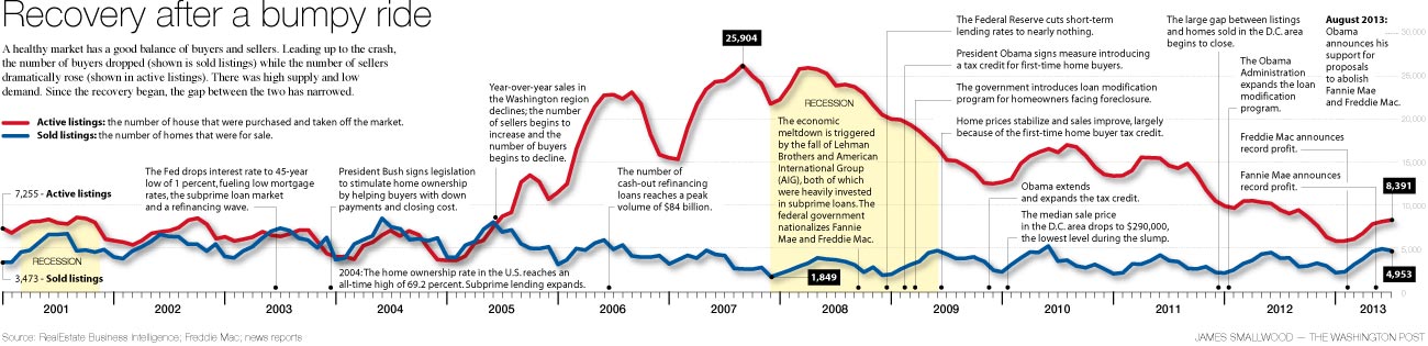 Recession chart for The Washington Post by James Smallwood Art