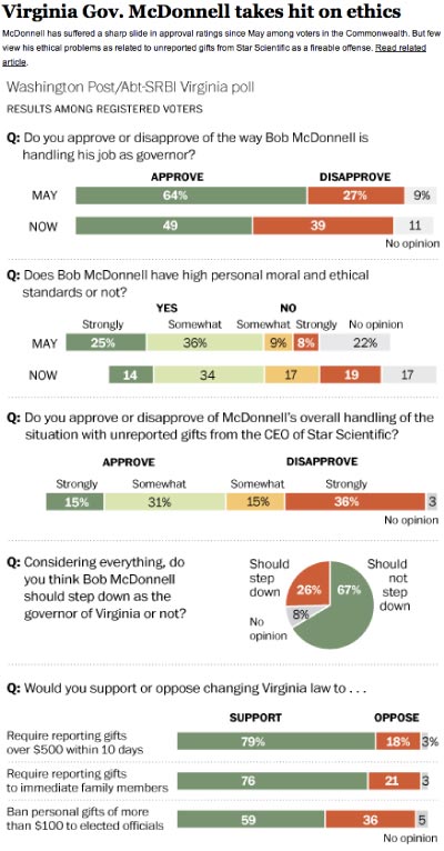 poll chart for the washington post by James Smallwood