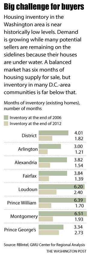 housing chart for the washington post by James Smallwood