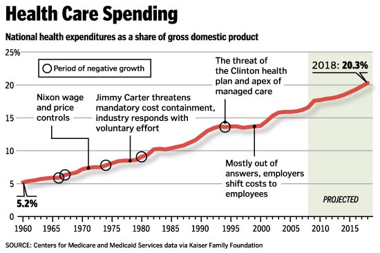 health care chart for the washington post by James Smallwood