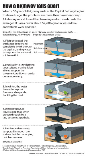 How Potholes develop infographic for the washington post by James Smallwood