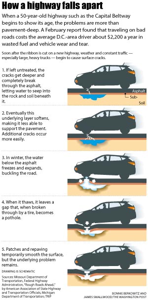 How potholes develop infographic for the washington post by James Smallwood