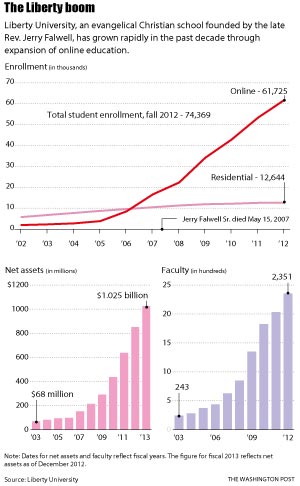 Student enrollment chart for the washington post by James Smallwood